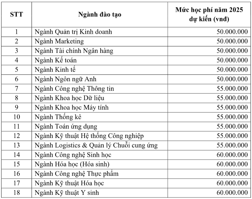 Học phí Trường Đại học Quốc tế - Đại học Quốc gia TP.HCM (năm 2025)