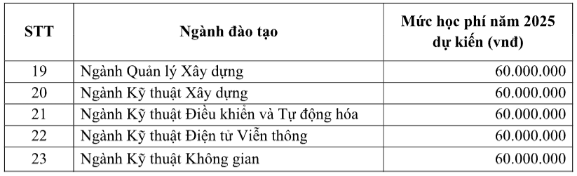 Học phí Trường Đại học Quốc tế - Đại học Quốc gia TP.HCM (năm 2025)