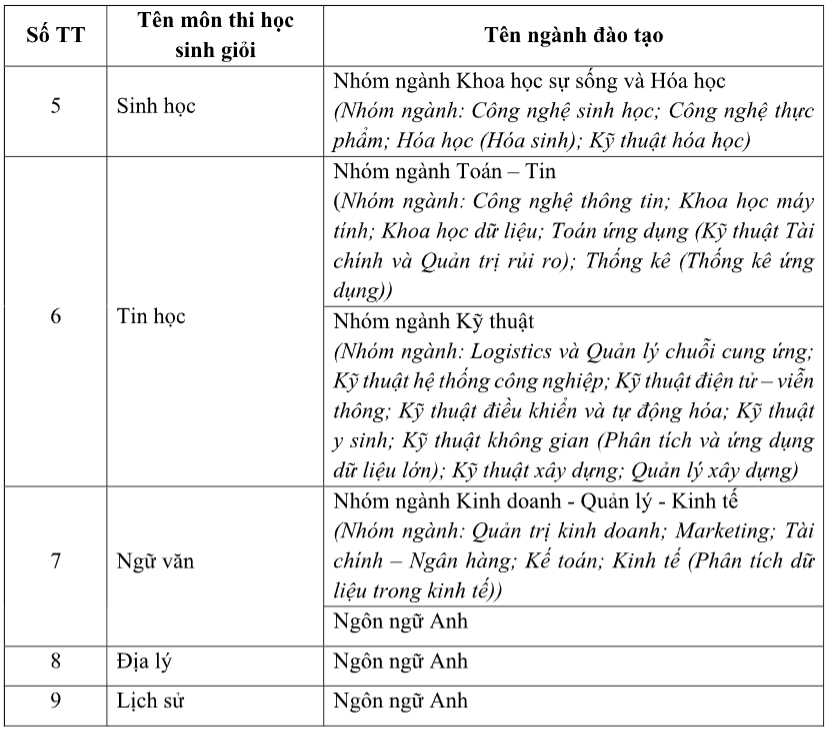 Đại học Quốc tế - Đại học Quốc gia TP.HCM (năm 2025)