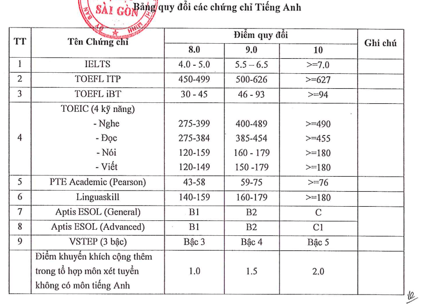 Đại học Sài Gòn (năm 2024)
