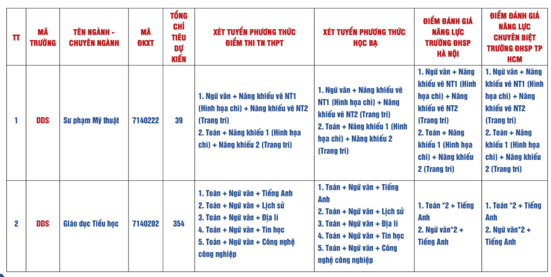 Đại họ̣c Sư phạm - Đại học Đà Nẵng (năm 2025)