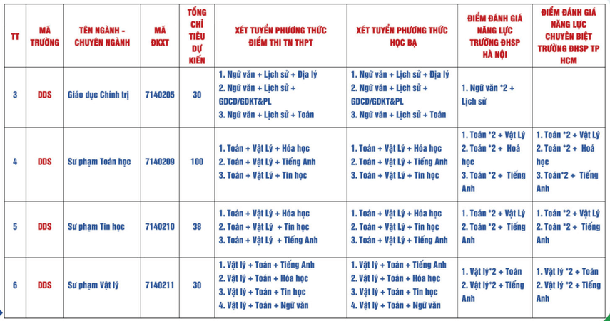 Đại họ̣c Sư phạm - Đại học Đà Nẵng (năm 2025)