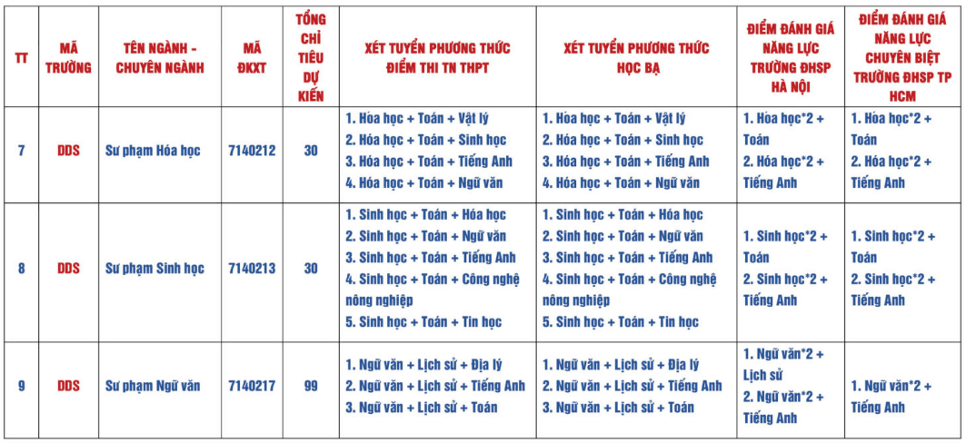 Đại họ̣c Sư phạm - Đại học Đà Nẵng (năm 2025)
