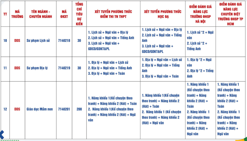 Đại họ̣c Sư phạm - Đại học Đà Nẵng (năm 2025)