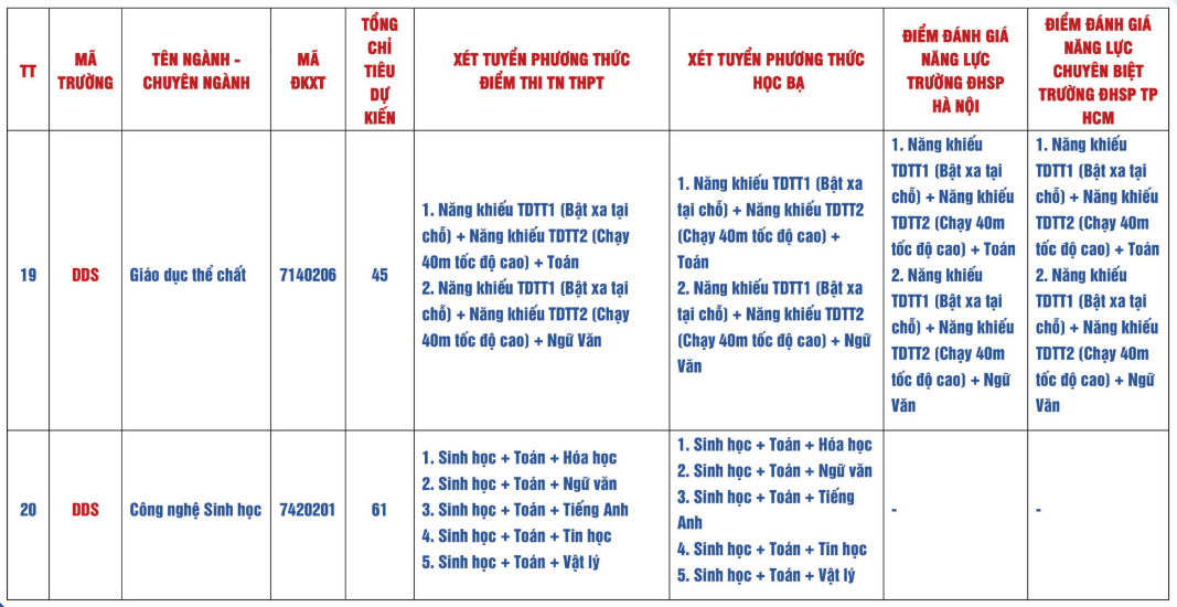 Đại họ̣c Sư phạm - Đại học Đà Nẵng (năm 2025)