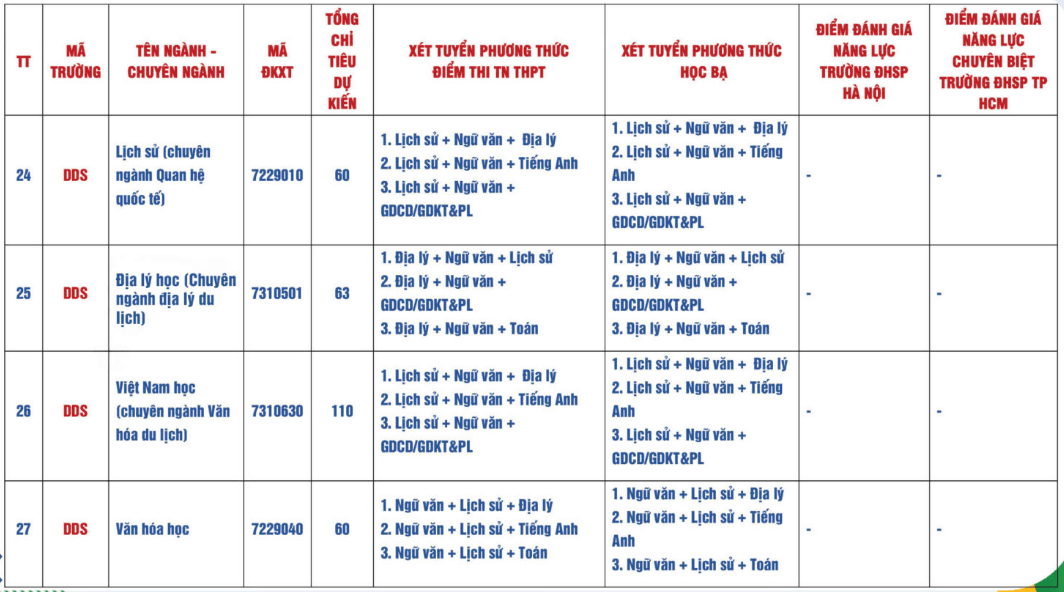 Đại họ̣c Sư phạm - Đại học Đà Nẵng (năm 2025)
