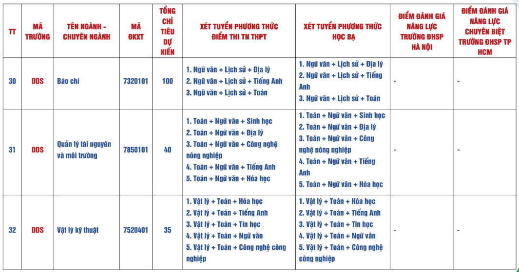 Đại họ̣c Sư phạm - Đại học Đà Nẵng (năm 2025)