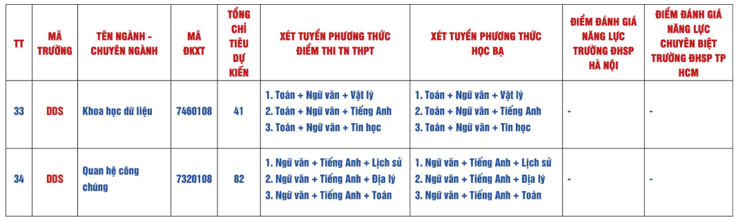 Đại họ̣c Sư phạm - Đại học Đà Nẵng (năm 2025)