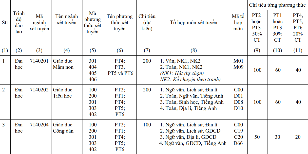 Đại học Sư phạm - Đại học Huế (năm 2024)