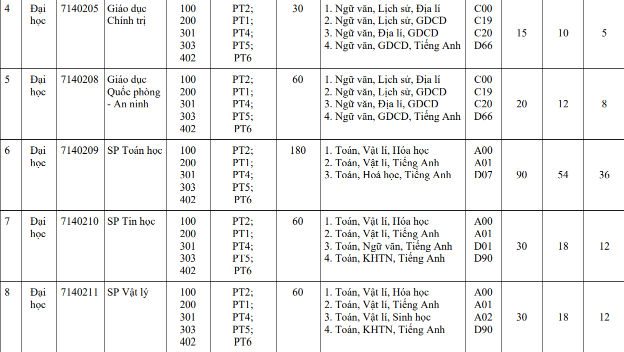 Đại học Sư phạm - Đại học Huế (năm 2024)