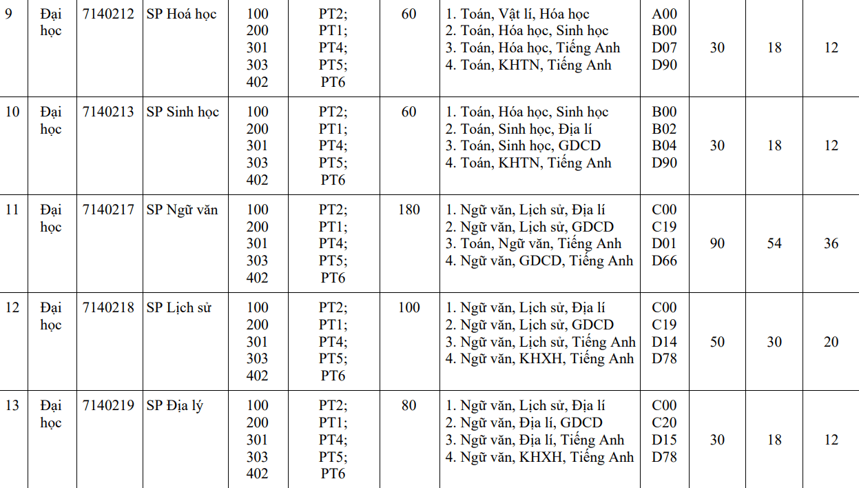 Đại học Sư phạm - Đại học Huế (năm 2024)