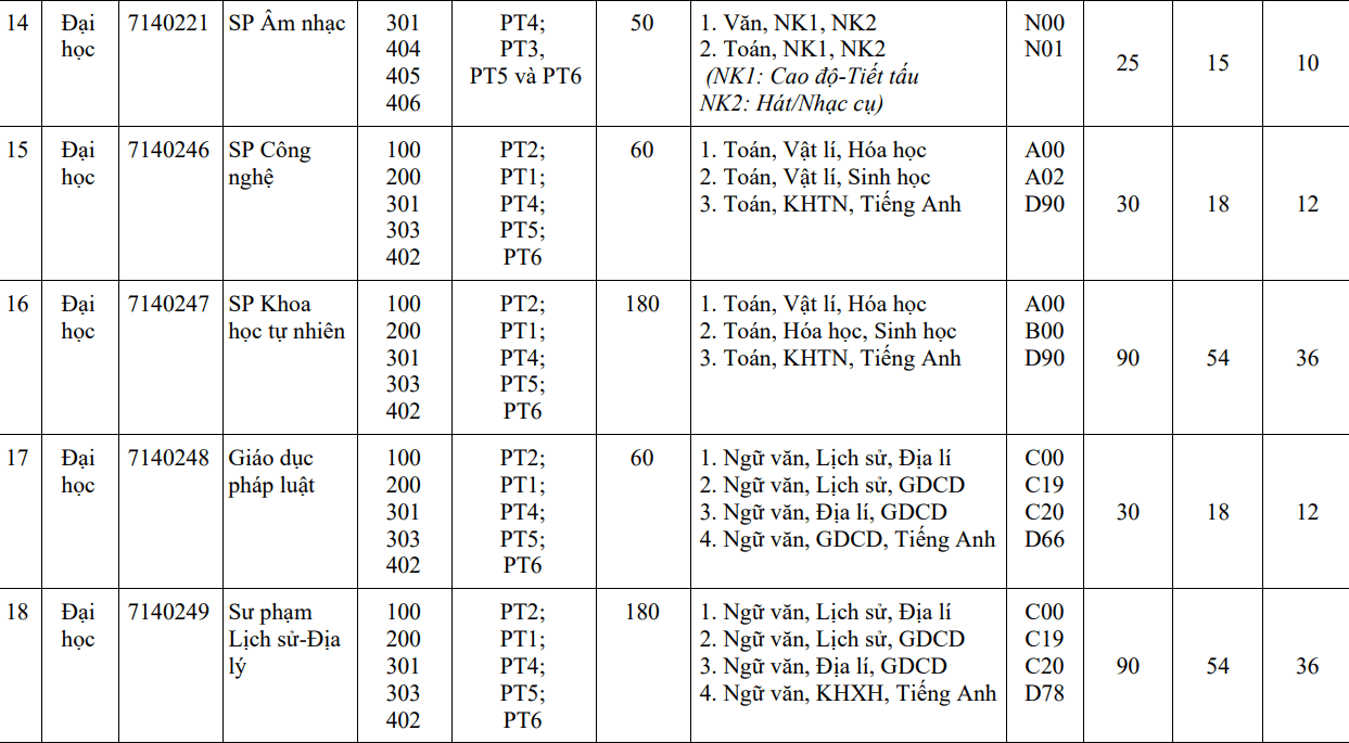 Đại học Sư phạm - Đại học Huế (năm 2024)