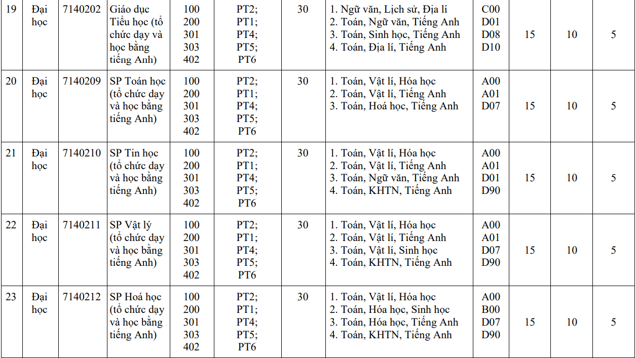 Đại học Sư phạm - Đại học Huế (năm 2024)