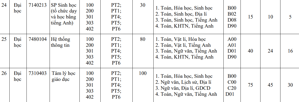 Đại học Sư phạm - Đại học Huế (năm 2024)