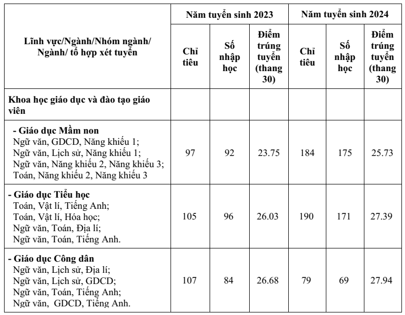 Đại học Sư phạm Hà Nội 2 (năm 2025)