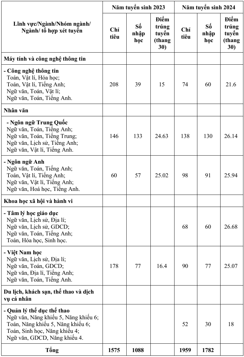 Đại học Sư phạm Hà Nội 2 (năm 2025)