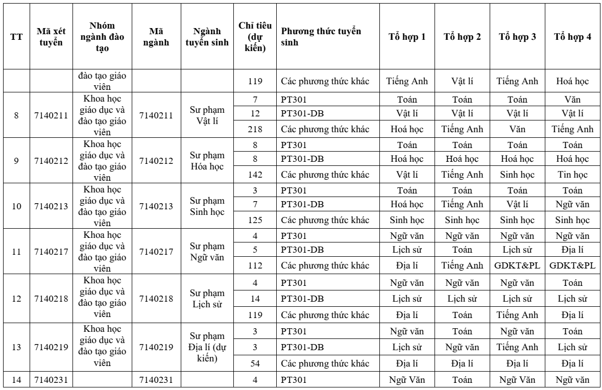 Đại học Sư phạm Hà Nội 2 (năm 2025)