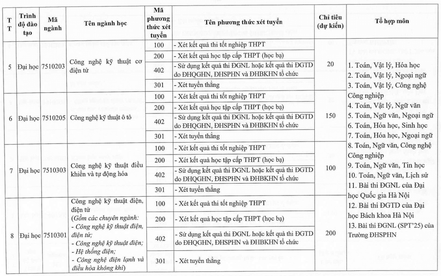 Đại học Sư phạm Kỹ thuật Nam Định (năm 2025)
