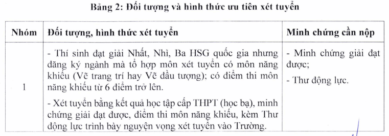 Đại học Sư phạm Kỹ thuật TP Hồ Chí Minh (năm 2025)