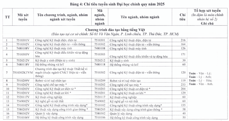 Đại học Sư phạm Kỹ thuật TP Hồ Chí Minh (năm 2025)