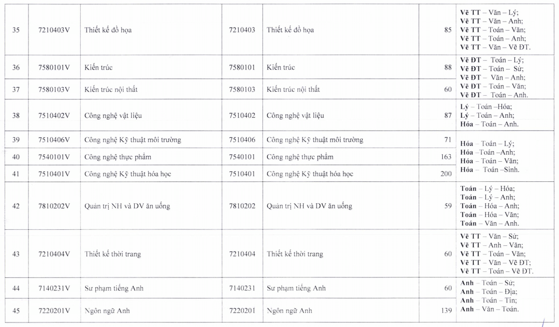 Đại học Sư phạm Kỹ thuật TP Hồ Chí Minh (năm 2025)