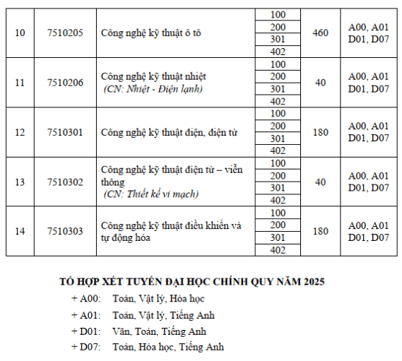 Đại học Sư phạm Kỹ thuật Vinh (năm 2025)