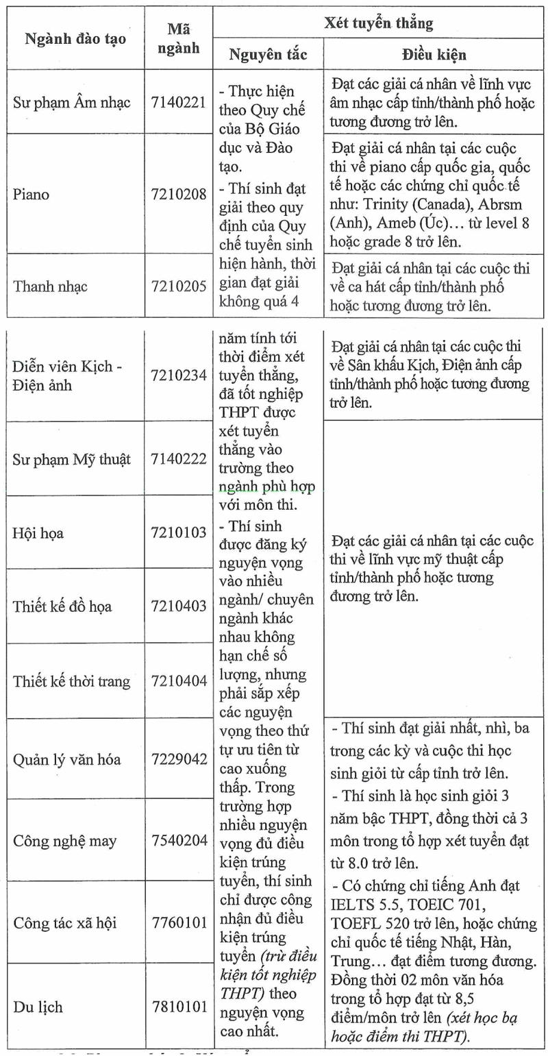 Đại học Sư phạm Nghệ thuật Trung ương (năm 2025)