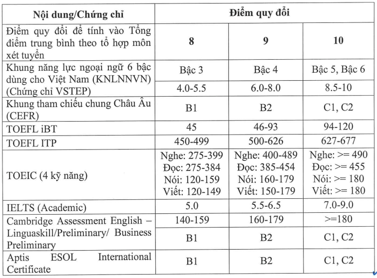 Đại học Tài chính - Marketing (năm 2025)