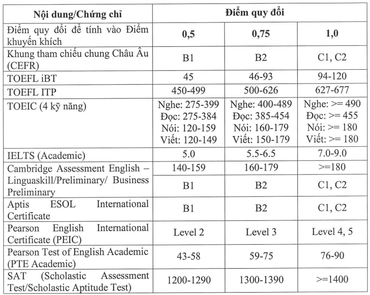 Đại học Tài chính - Marketing (năm 2025)