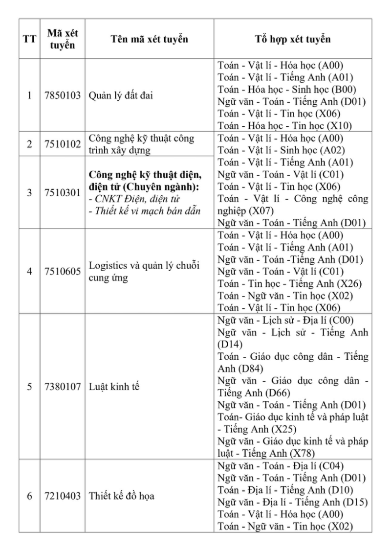 Trường Đại học Tây Đô thông báo phương án tuyển sinh 2026