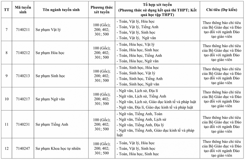 Đại học Tây Nguyên (năm 2025)