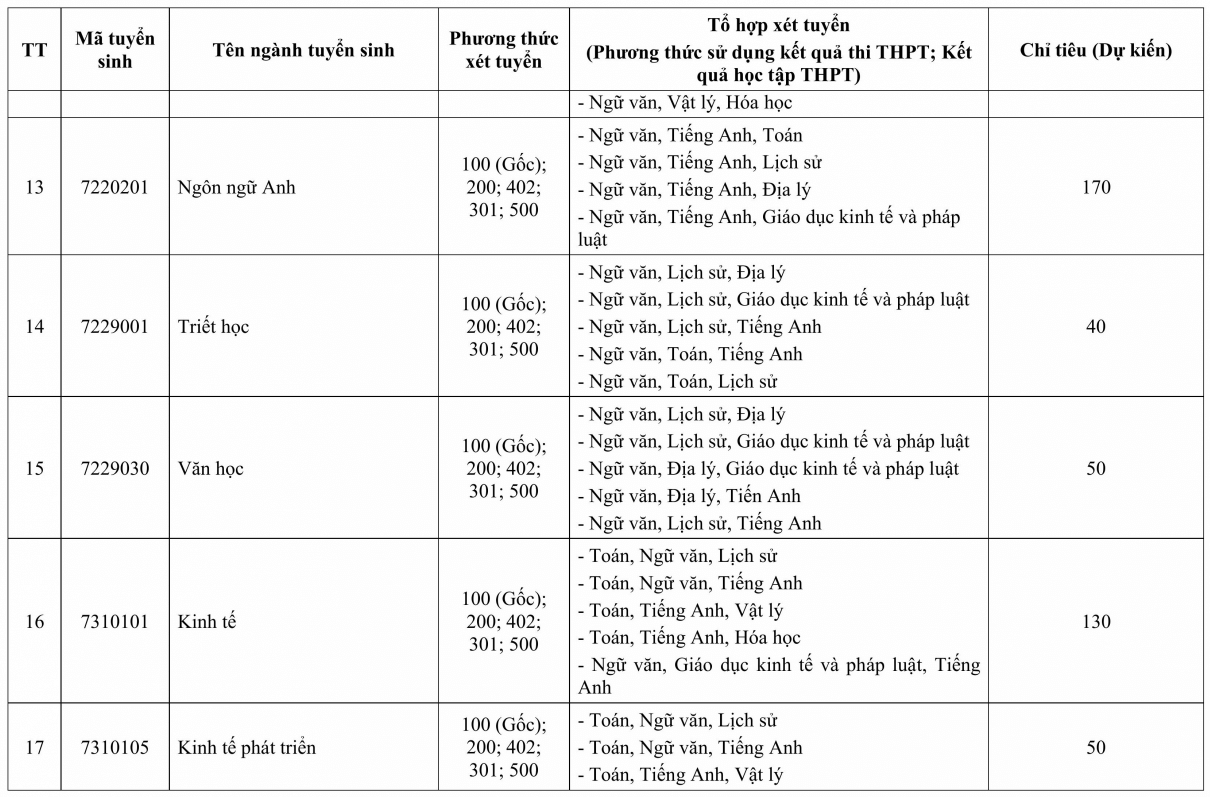 Đại học Tây Nguyên (năm 2025)