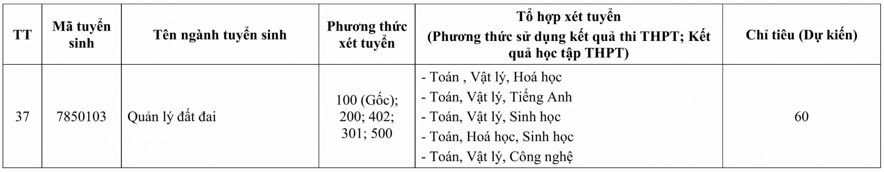 Đại học Tây Nguyên (năm 2025)