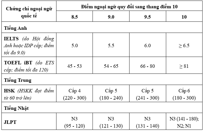 Đại học Thăng Long (năm 2025)