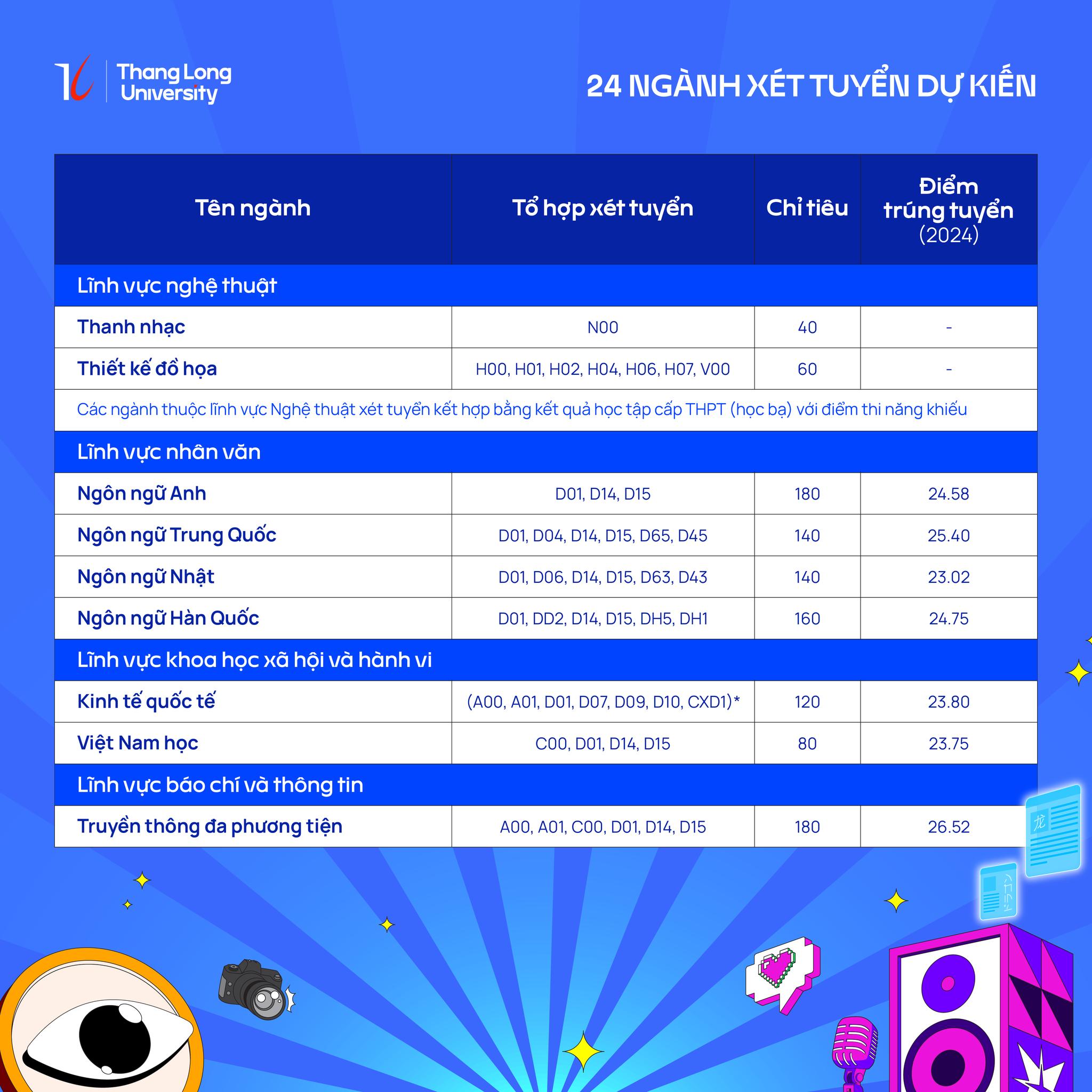 Đại học Thăng Long (năm 2025)