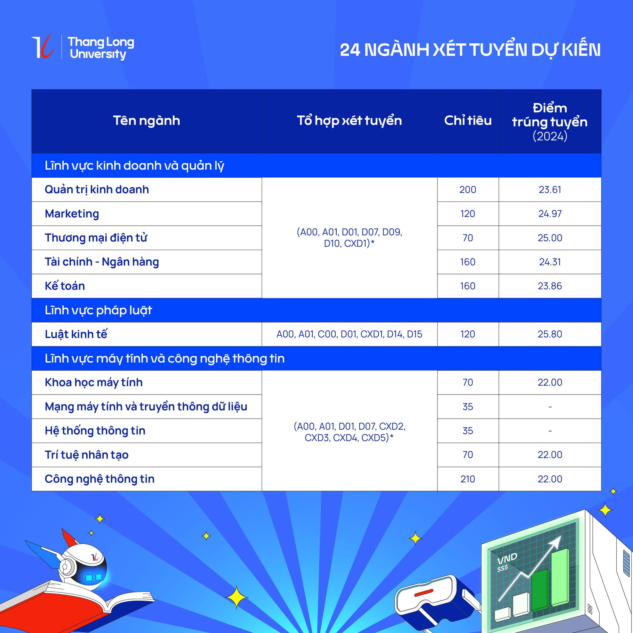 Đại học Thăng Long (năm 2025)
