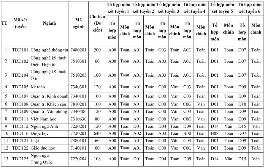 Đại học Thành Đô (năm 2025)