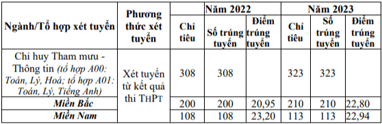 Đại học Thông tin liên lạc (năm 2024)