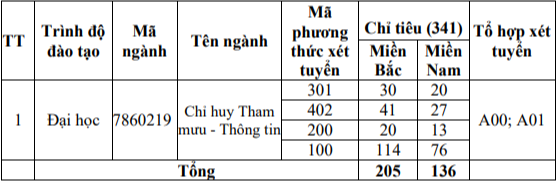 Đại học Thông tin liên lạc (năm 2024)