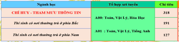 Đại học Thông tin liên lạc (năm 2025)
