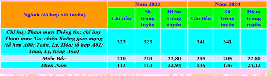 Đại học Thông tin liên lạc (năm 2025)