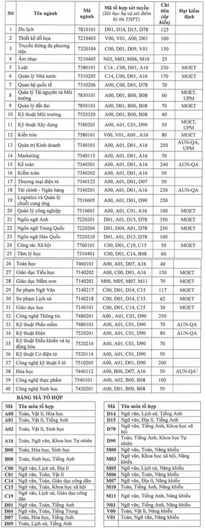 Đại học Thủ Dầu Một (năm 2024)