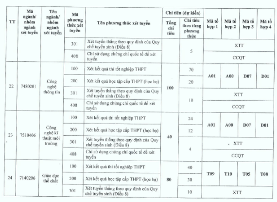 Đại học Thủ đô Hà Nội (năm 2024)