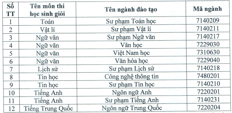 Đại học Thủ đô Hà Nội (năm 2025)