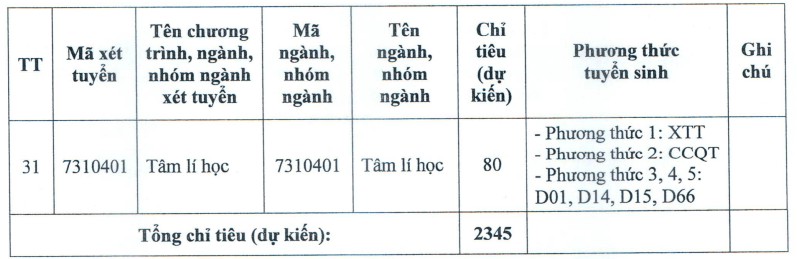 Đại học Thủ đô Hà Nội (năm 2025)