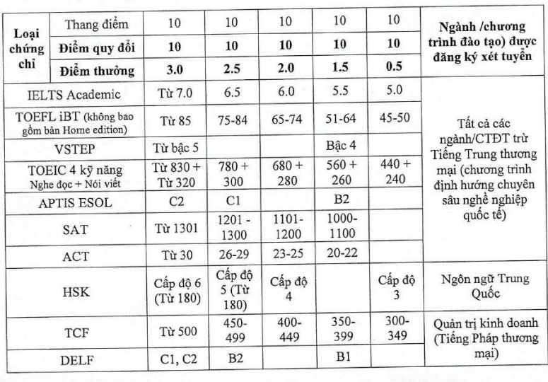 Đại học Thương mại (năm 2025)