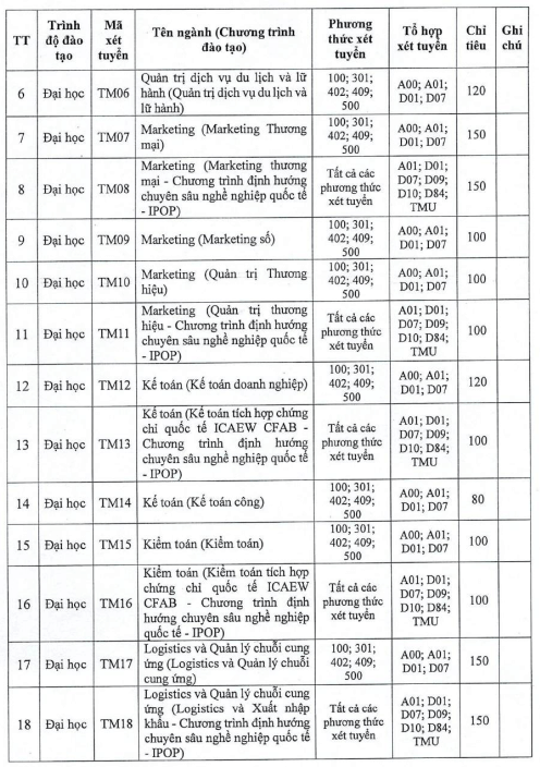 Đại học Thương mại (năm 2025)