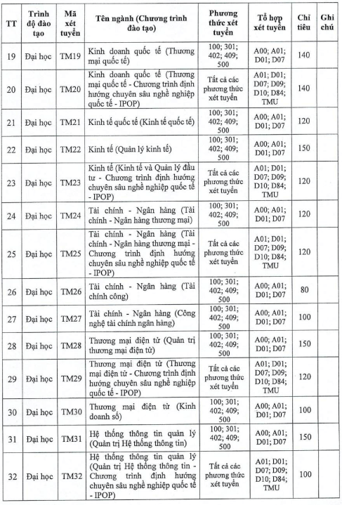 Đại học Thương mại (năm 2025)