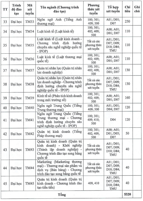 Đại học Thương mại (năm 2025)