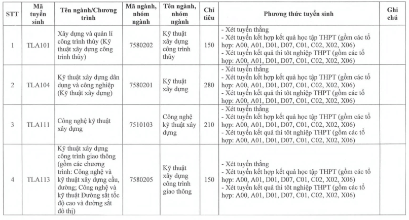 Đại học Thuỷ lợi (năm 2025)
